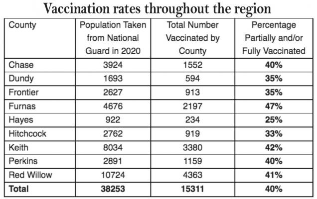 As of July 19, Two Rivers Public Health Department had reported that 39 percent of Gosper County residents and 35 percent of Harlan County residents had been fully vaccinated.