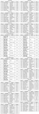 Girls RPAC Track & Field Medal Results