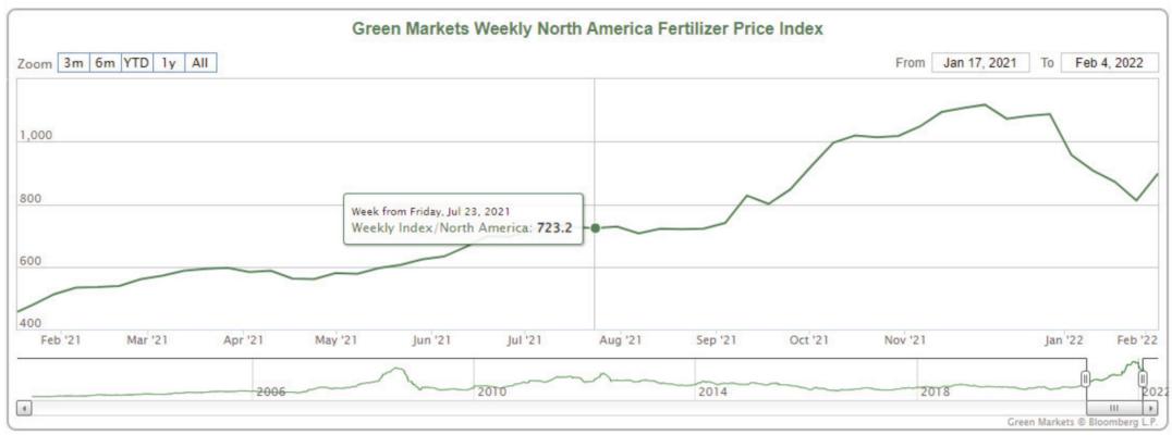 Surge in Fertilizer Price Brings New Challenges