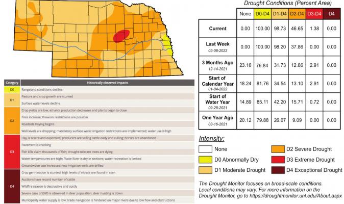 Drought conditions persist throughout Nebraska