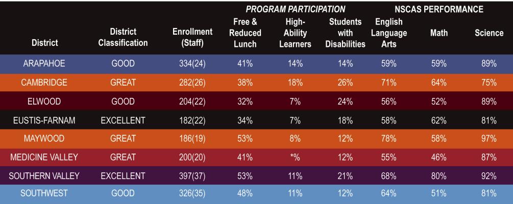 Information courtesy of the Nebraska Department of Education. Percentages under NSCAS PERFORMANCE indicate the percentage of students that are proficient according to the Nebraska Student-Centered Assessment System (NSCAS). Data collected is for the 2024-25 school year.