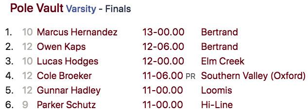 Individual medal results from Jim Mather Invite