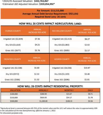 Proposed Bond Amount/Impacts