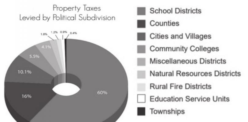 Understanding Property Tax in the Good Life State
