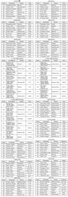 Boys RPAC Track & Field Medal Results 100 M Dash