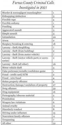 Information courtesy of the Furnas County Sheriff’s Office.